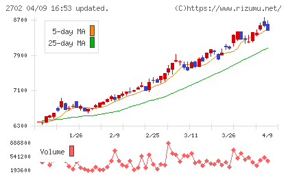 日本マクドナルドホールディングスチャート