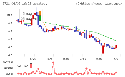 ジェイホールディングスチャート
