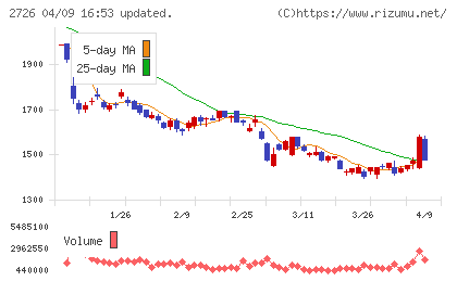 パルグループホールディングスチャート