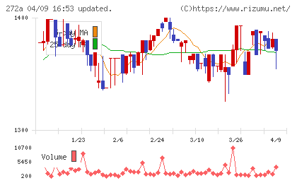 グリーンクロスホールディングスチャート