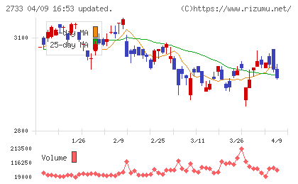あらたチャート