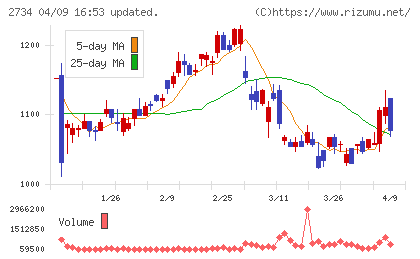 サーラコーポレーションチャート