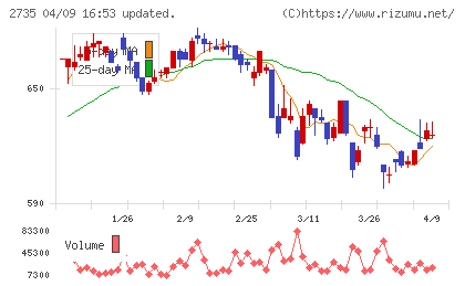 ワッツチャート