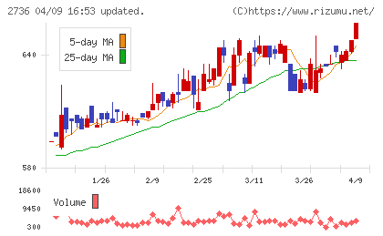 フェスタリアホールディングスチャート