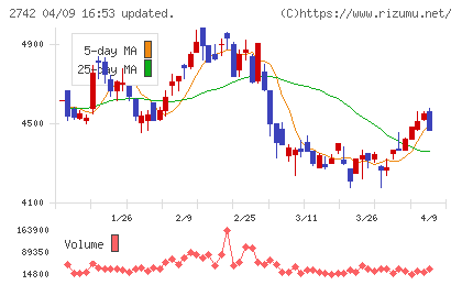 ハローズチャート