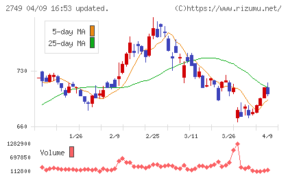 ＪＰホールディングスチャート