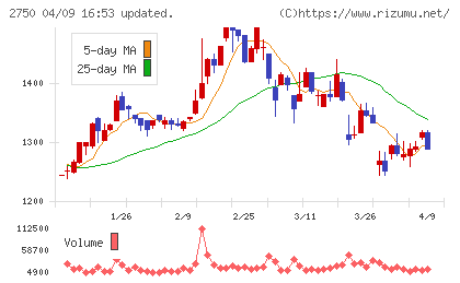 石光商事チャート