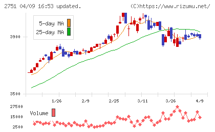 テンポスホールディングスチャート