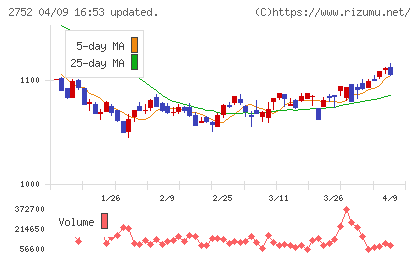フジオフードグループ本社チャート