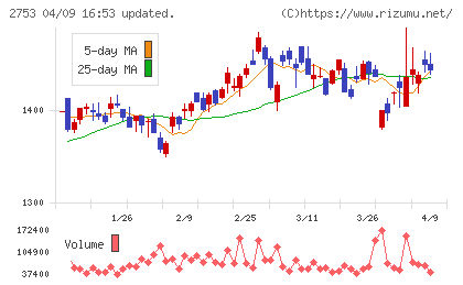 あみやき亭チャート