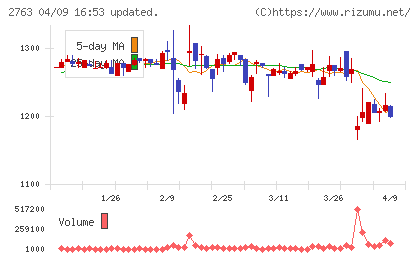 エフティグループチャート