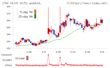 ひらまつチャート