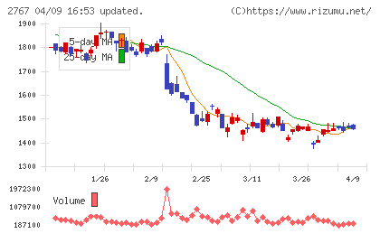 円谷フィールズホールディングスチャート
