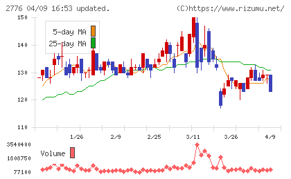 新都ホールディングスチャート