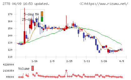 パレモ・ホールディングスチャート