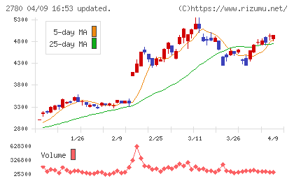 コメ兵ホールディングスチャート