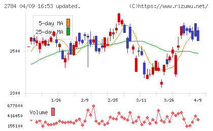 アルフレッサ ホールディングスチャート