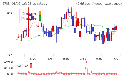 アップルインターナショナルチャート