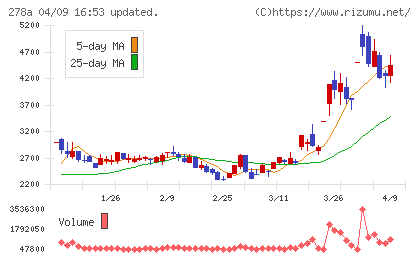 Ｔｅｒｒａ　Ｄｒｏｎｅチャート