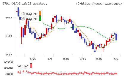 大黒天物産チャート