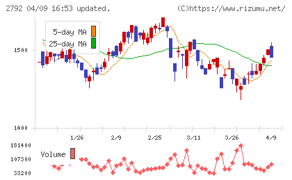ハニーズホールディングスチャート