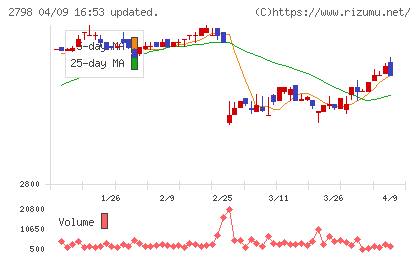 ワイズテーブルコーポレーションチャート