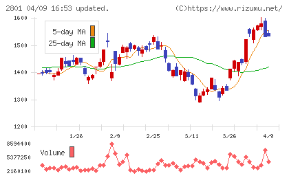 キッコーマンチャート