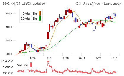 味の素チャート