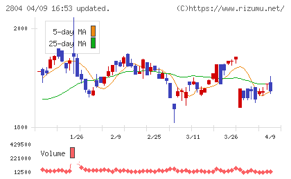 ブルドックソースチャート