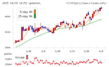 ヱスビー食品チャート