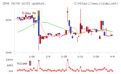 ユタカフーズチャート