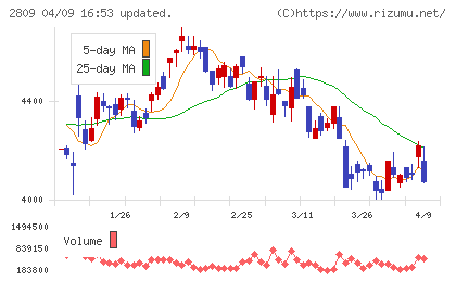 キユーピーチャート