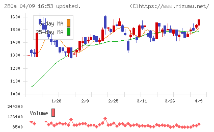 ＴＭＨチャート