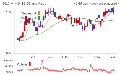 ハウス食品グループ本社チャート