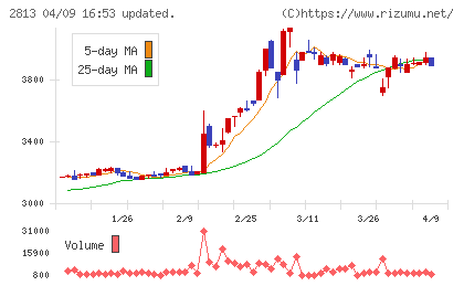 和弘食品チャート