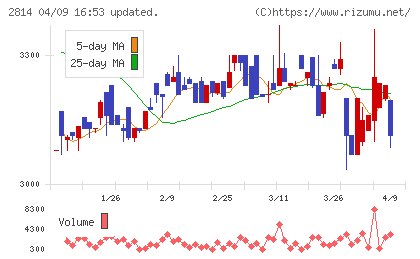 佐藤食品工業チャート