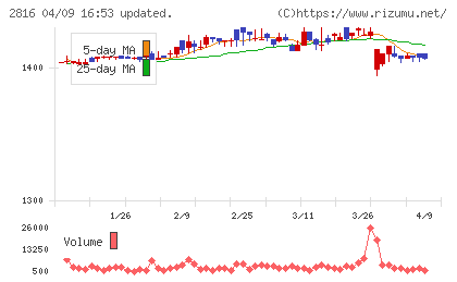 ダイショーチャート