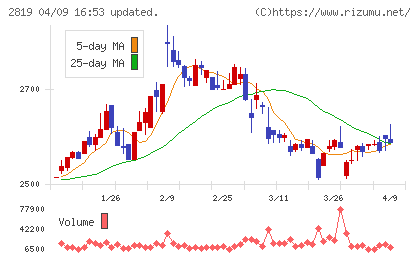 エバラ食品工業チャート