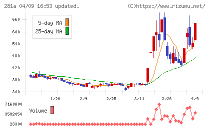 インフォメティスチャート