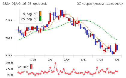 やまみチャート