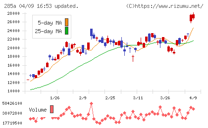 キオクシアホールディングスチャート