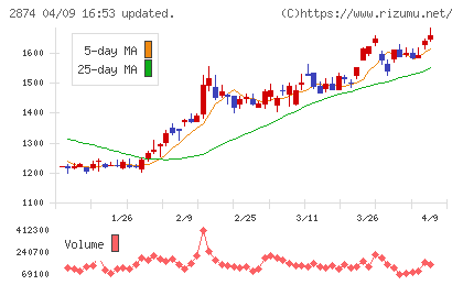 ヨコレイチャート
