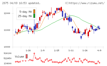東洋水産チャート