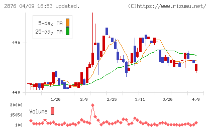 デルソーレチャート