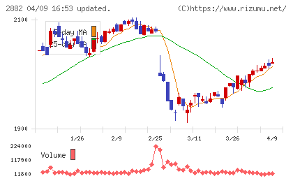 イートアンドホールディングスチャート