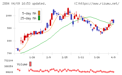 ヨシムラ・フード・ホールディングスチャート