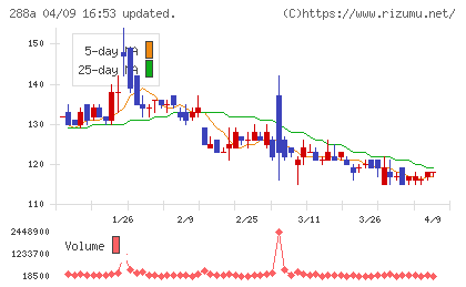 ラクサス・テクノロジーズチャート