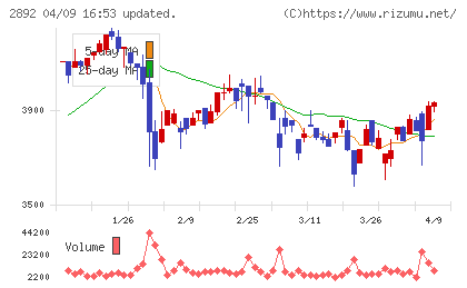 日本食品化工チャート