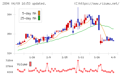 石井食品チャート