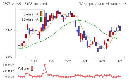 日清食品ホールディングスチャート